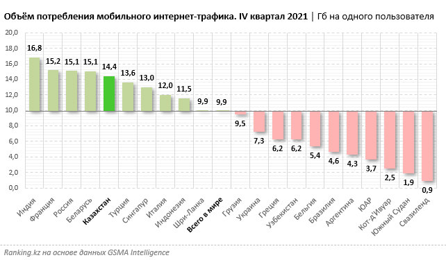 Таблица с объем потребления мобильного трафика