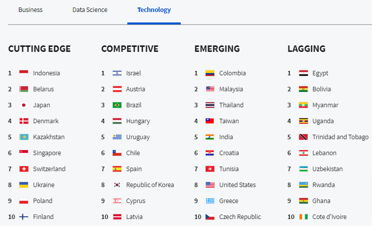 Доклад Global Skills Index