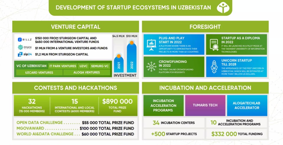 Стартапы в Узбекистане