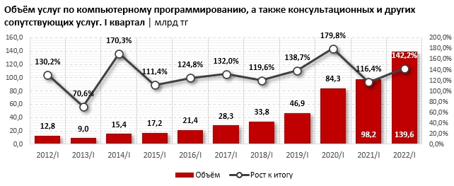 Объём услуг по компьютерному программированию