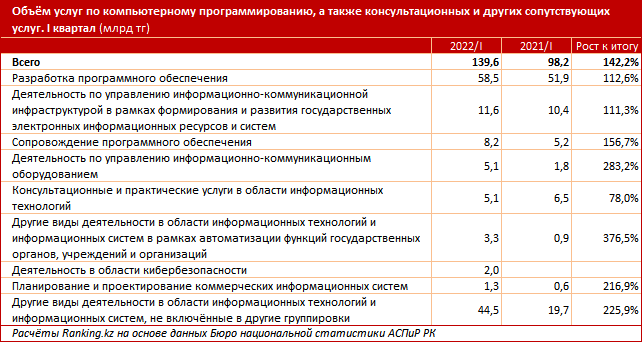 Объём услуг по компьютерному программированию, а также консультационных и других сопутствующих услуг