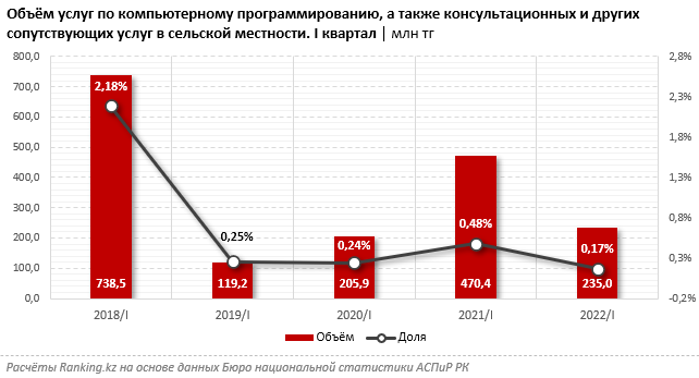 объём услуг по компьютерному программированию в сельской местности