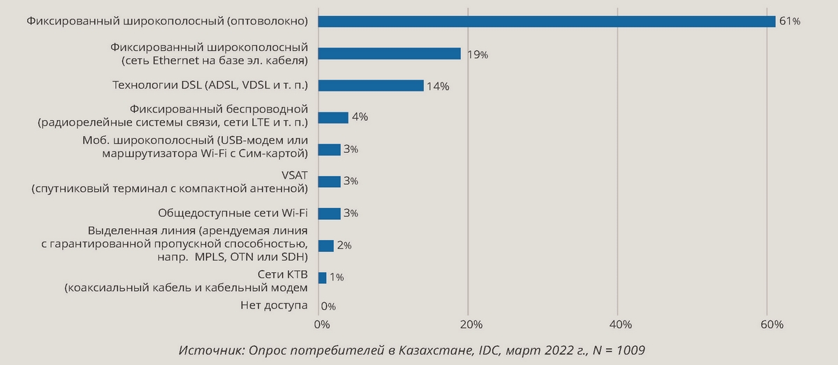 Охват предприятий услугами доступа в интернет с разбивкой по технологиям