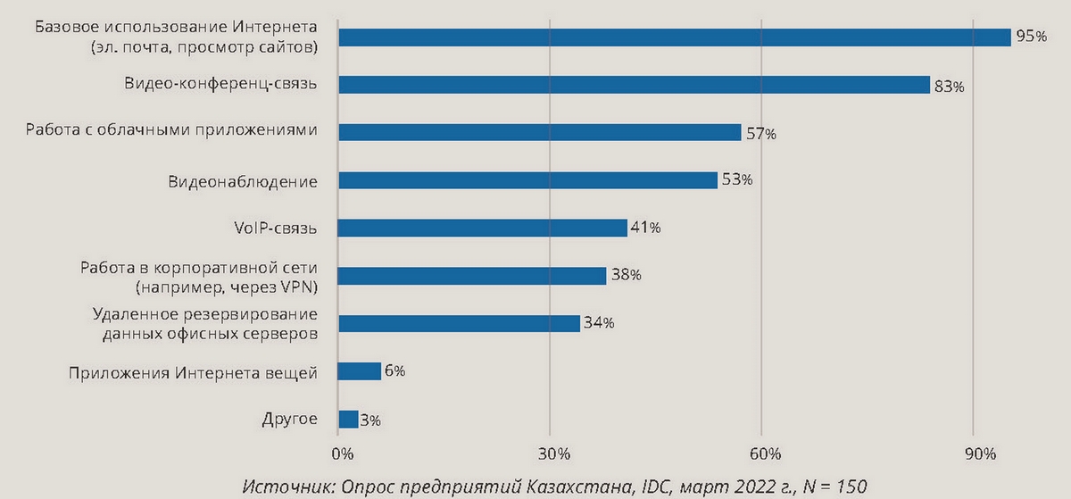 Для каких целей предприятия используют интернет