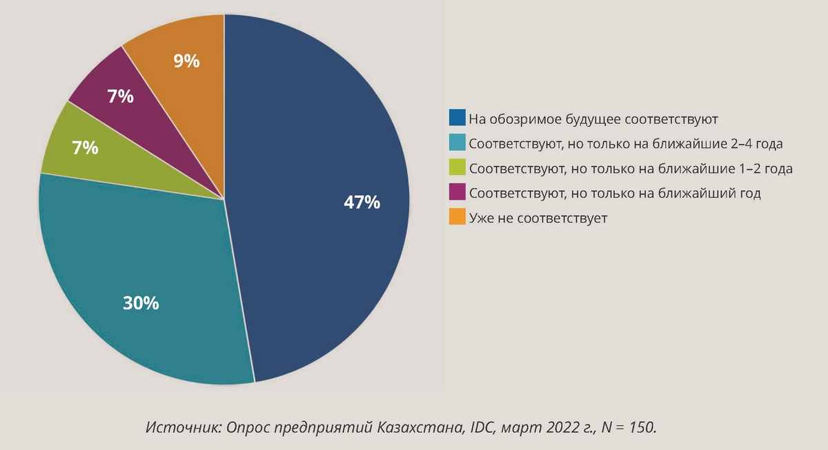 Соответствие интернет-подключений потребностям бизнеса в перспективе