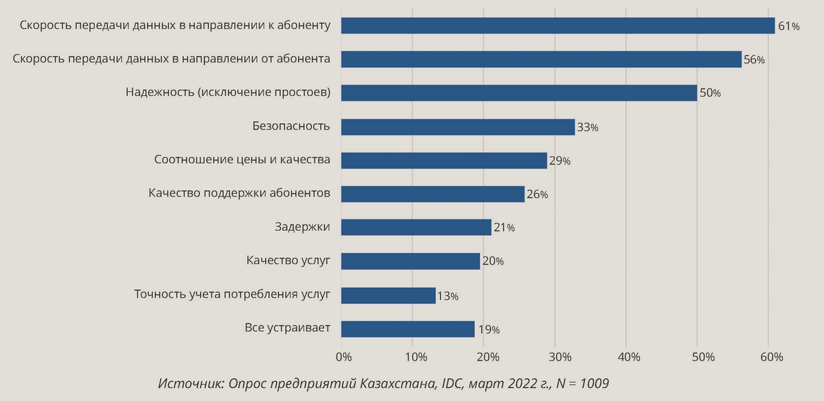 Распределение ответов на вопрос «Какие параметры вы хотели бы улучшить в вашем широкополосном сервисе?»