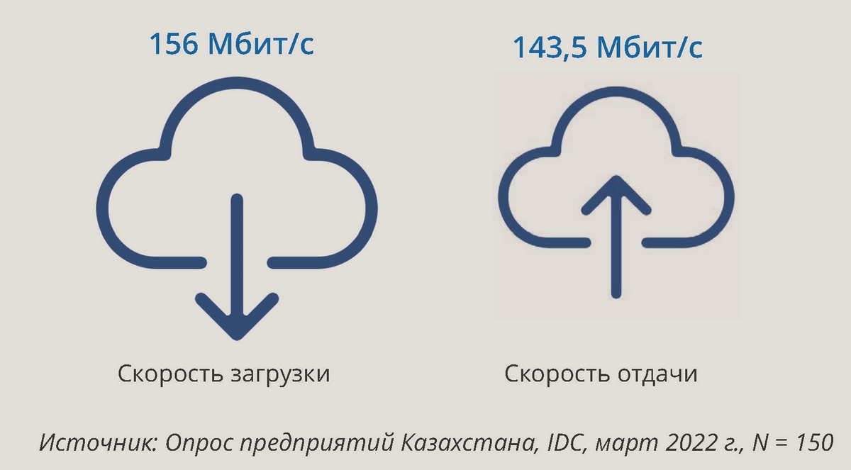 Средние показатели требуемой скорости загрузки и отдачи интернета по результатам опроса предприятий