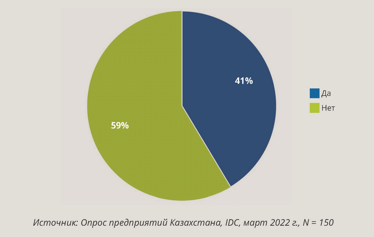 Готовность предприятий платить дополнительные деньги за более высокое качество доступа (более высокую скорость и надежность соединения) при наличии технической возможности