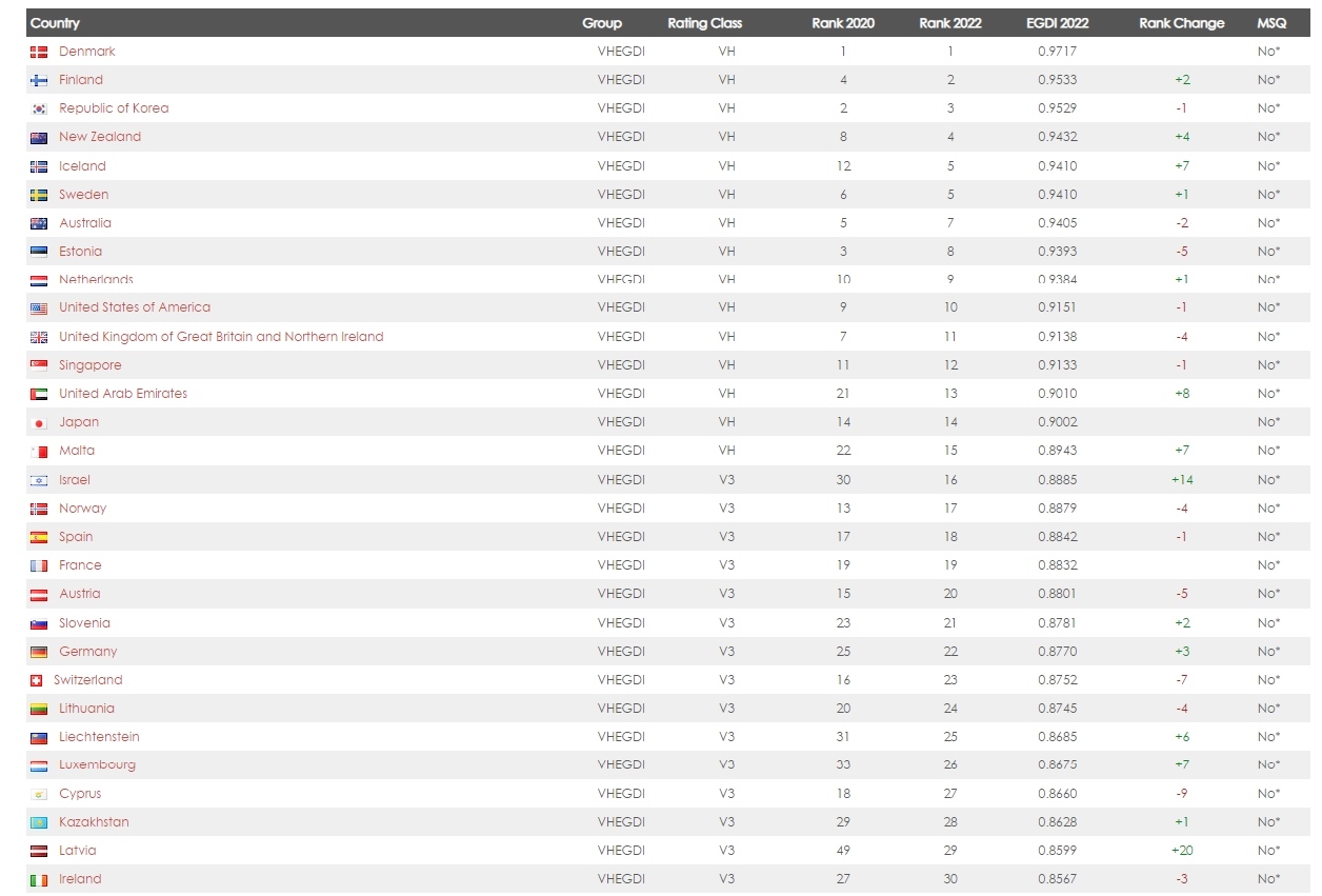 E-Government Development Index