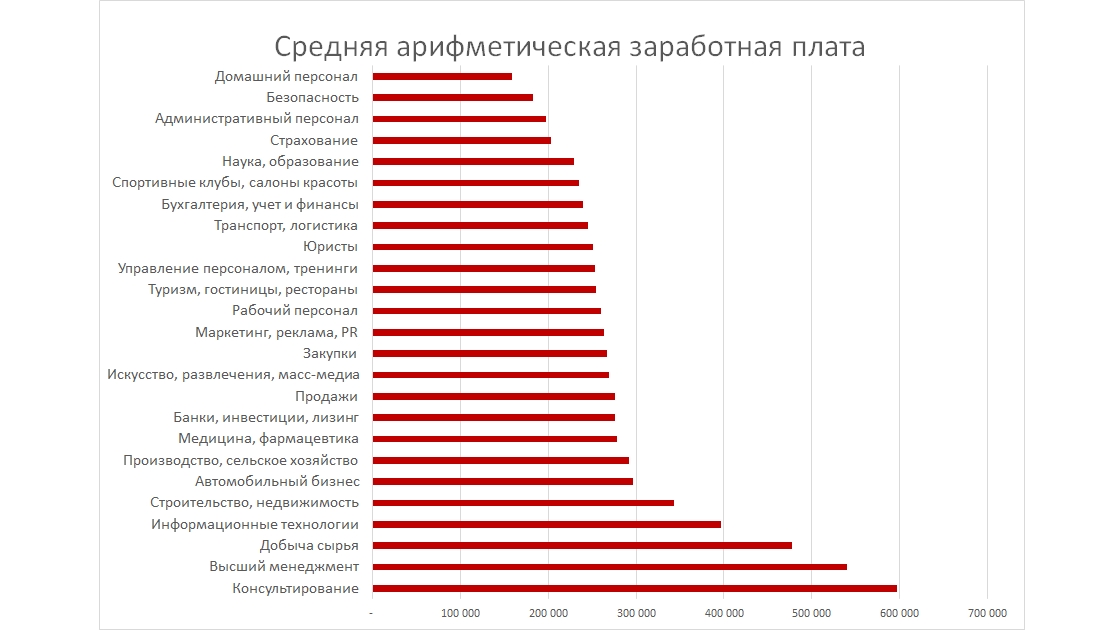 Зарплаты в августе