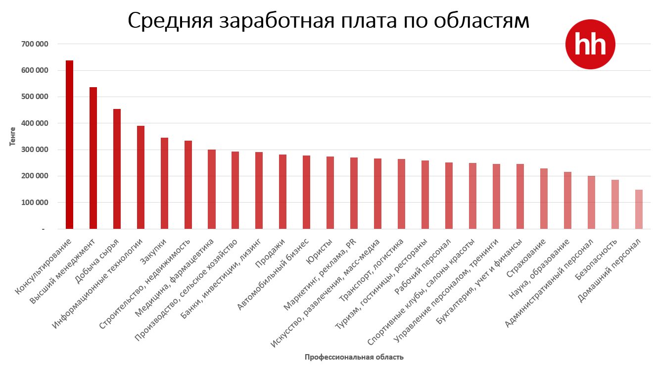 Зарплата в разрезе профессиональных областей