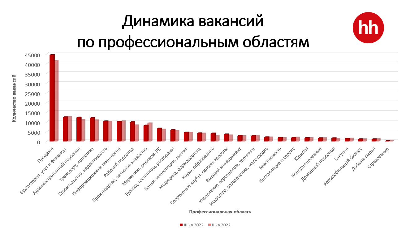 Топ профессиональных областей по вакансиям