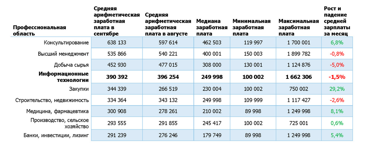 Данные по зарплатам hh.kz за сентябрь 2022 года