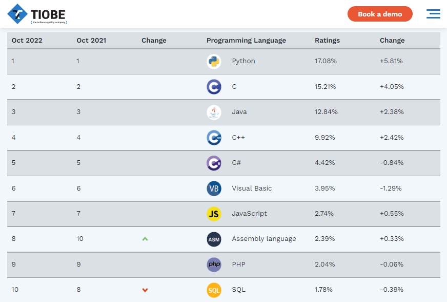 TIOBE Index