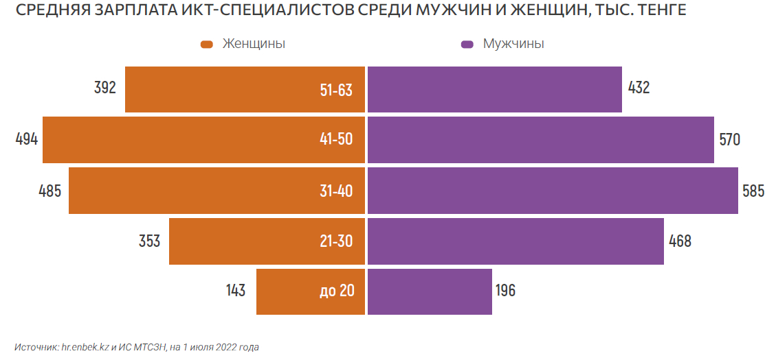 Средняя зарплата ИКТ-специалистов среди мужчин и женщин, тыс. тенге