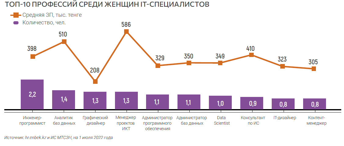 ТОП-10 профессий среди женщин ИТ-специалистов