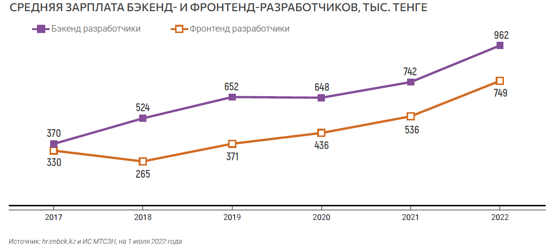 Средняя зарплата бэкенд- и фронтенд-разработчиков, тыс. тенге