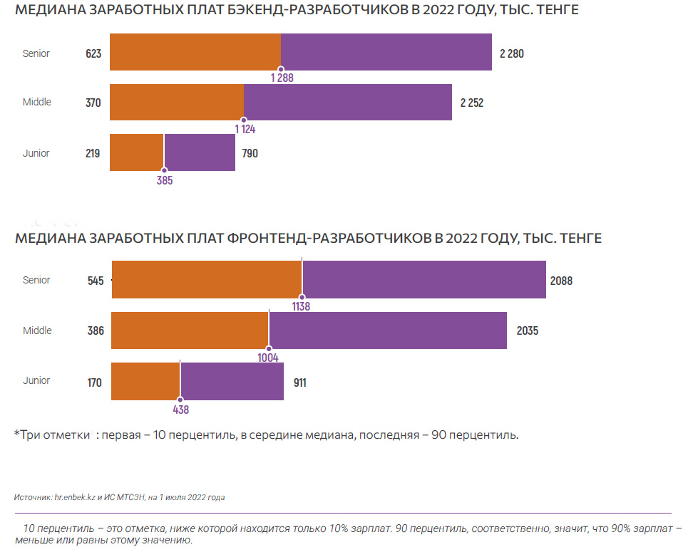 Медиана заработных плат бэкенд- и фронтент-разработчиков в 2022 году, тыс. тенге