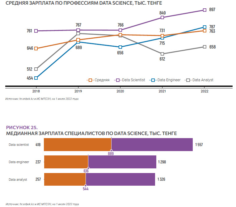 Средняя и медианные зарплаты по профессиям Data Science, тыс. тенге