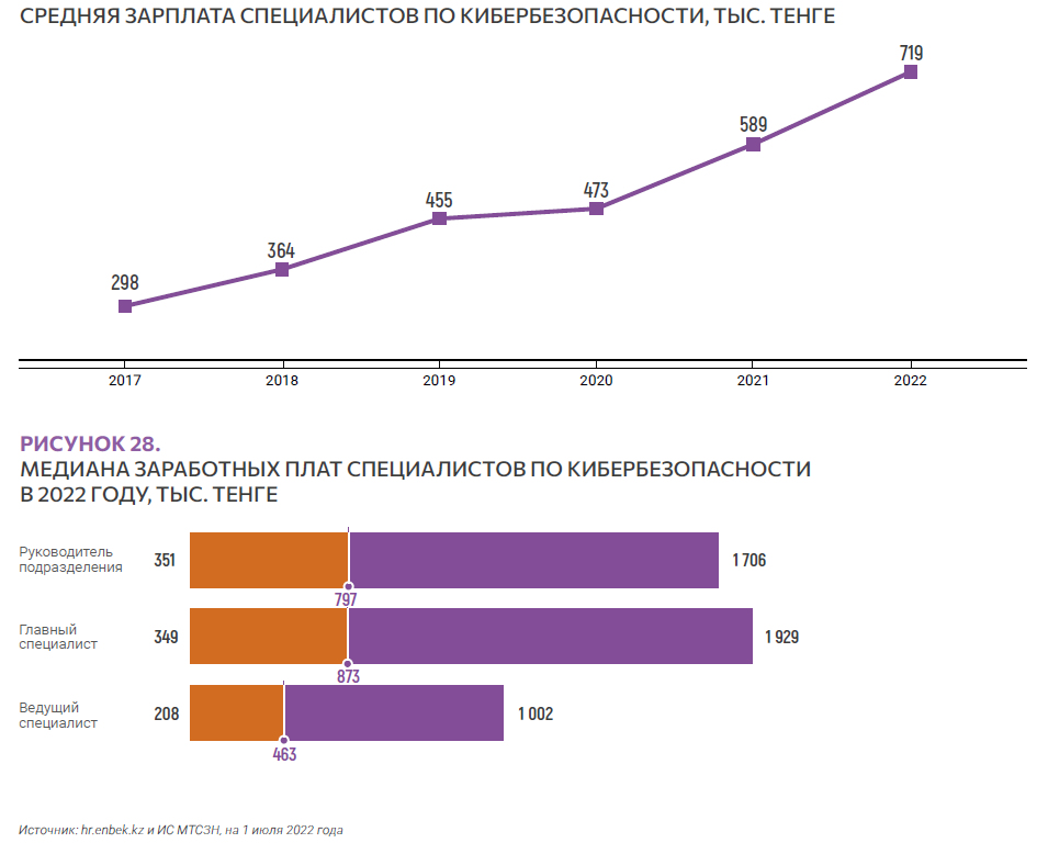Средняя и медианные зарплаты специалистов по кибербезопасности, тыс. тенге