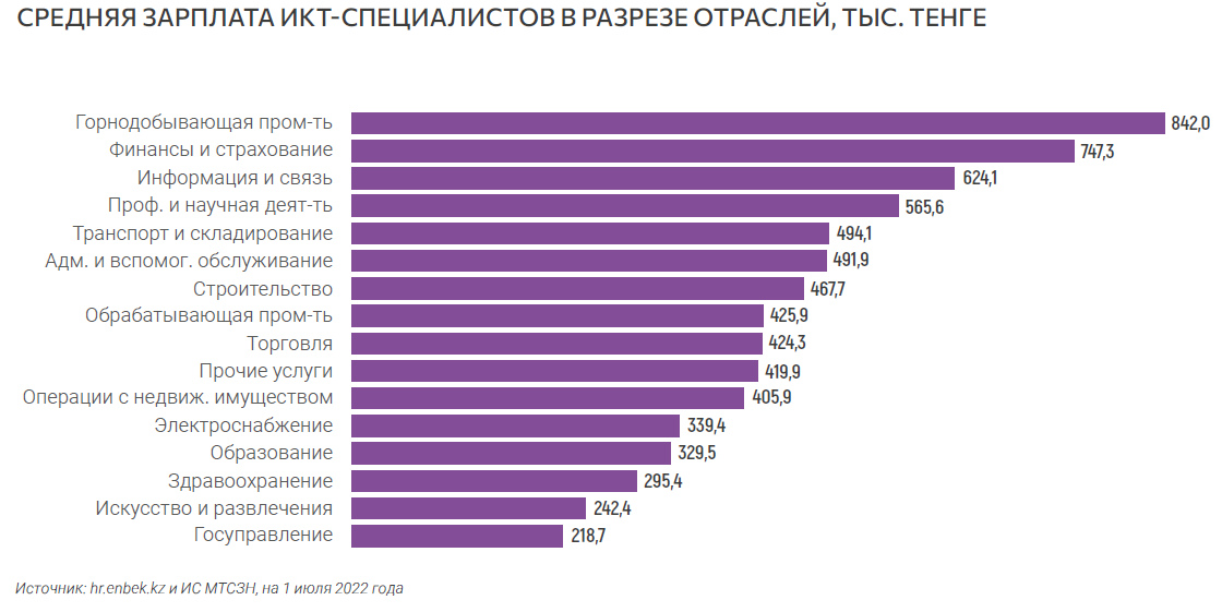 Cредняя зарплата ИКТ-специалистов в разрезе отраслей, тыс. тенге