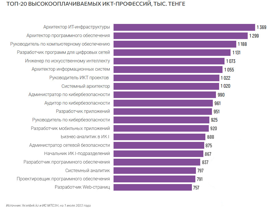 ТОП-20 высокооплачиваемых ИКТ-профессий, тыс. тенге