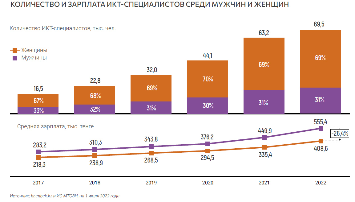 Количество и зарплата ИКТ-специалистов среди мужчин и женщин