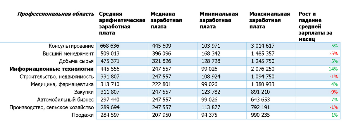 Данные hh.kz за октябрь 2022 года