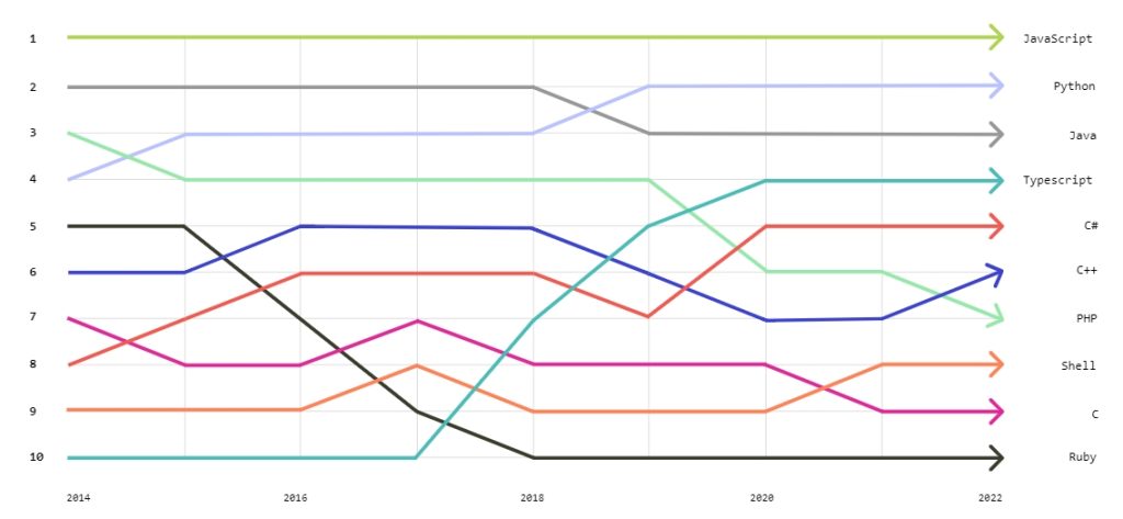 Top languages used in 2022