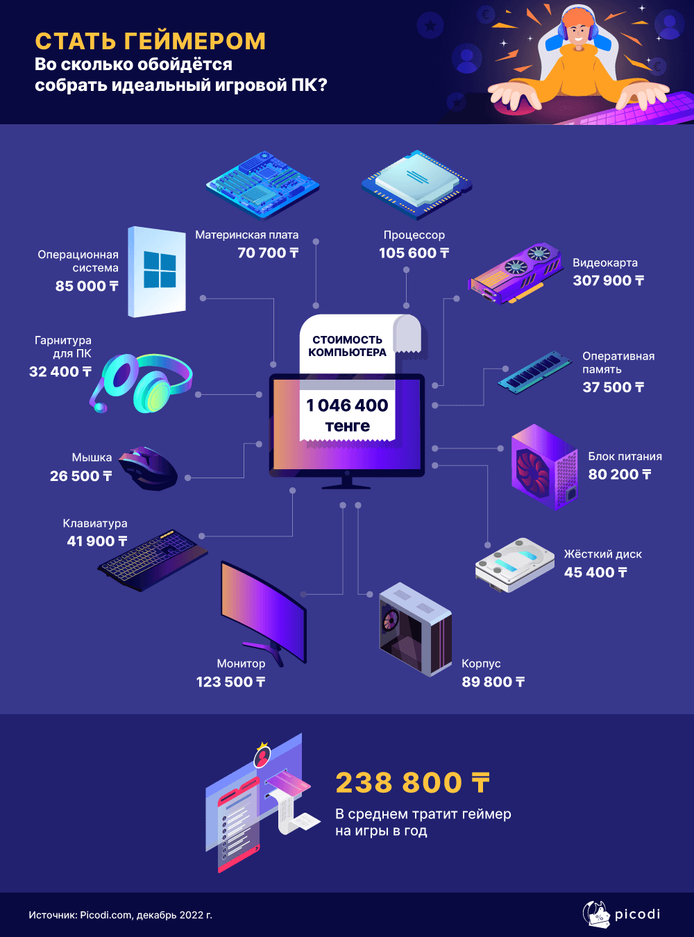 Сколько стоит собрать игровой ПК