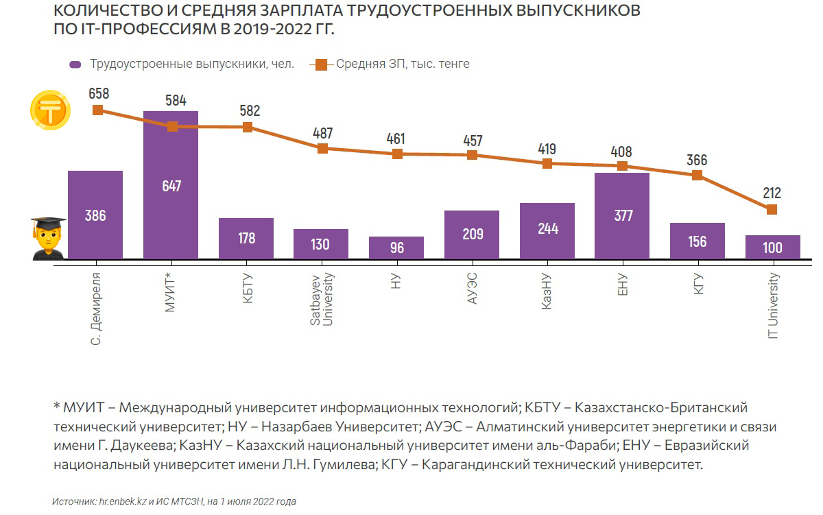 Количество и средняя зарплата трудоустроенных выпускников по ИТ-профессиям в 2019-2022 гг.