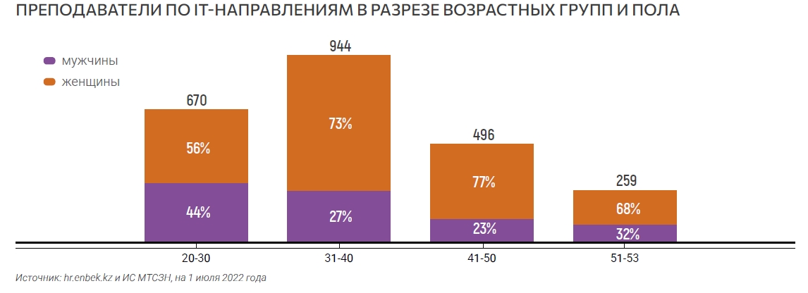 Преподаватели по ИТ-направлениям в разрезе возрастных групп и пола