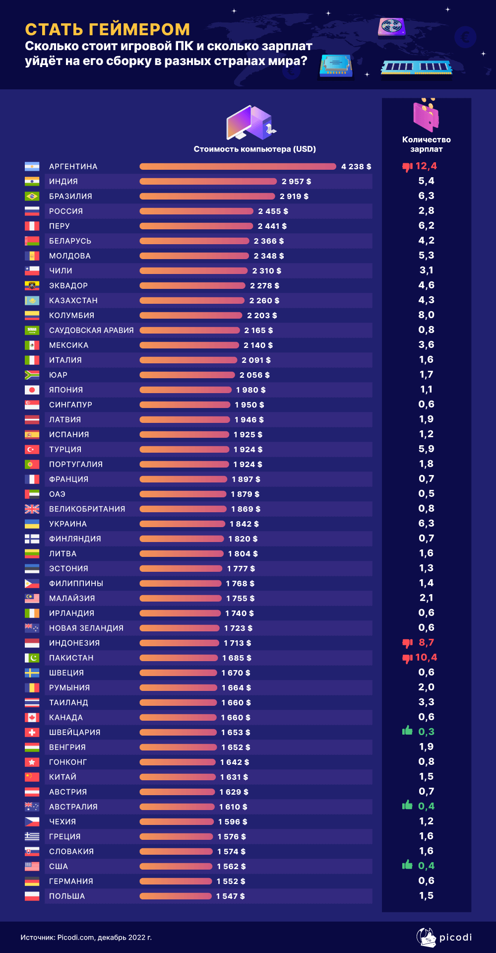 Сколько стоит собрать игровой ПК