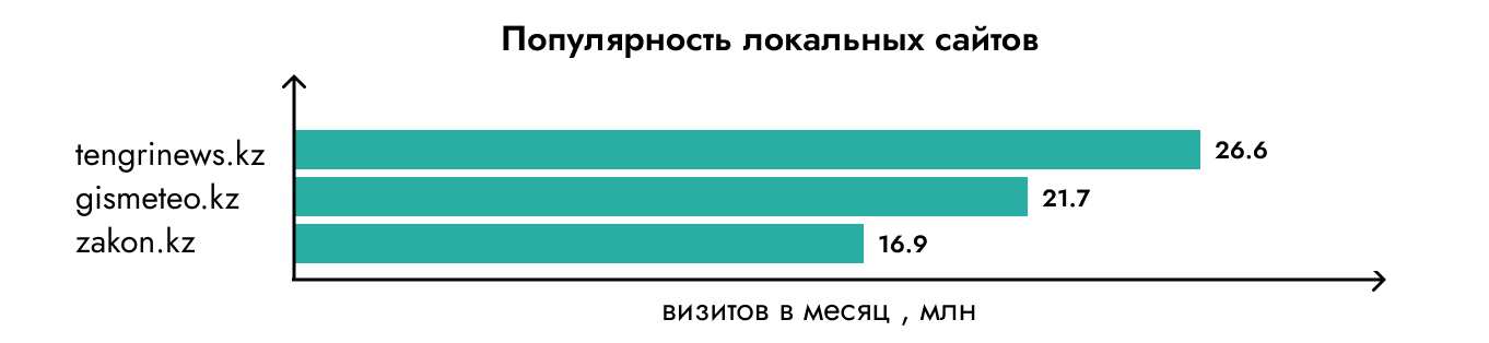 Популярность локальных сайтов