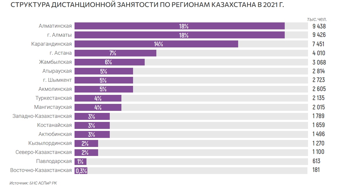 Структура дистанционной занятости по регионам Казахстана в 2021 г.