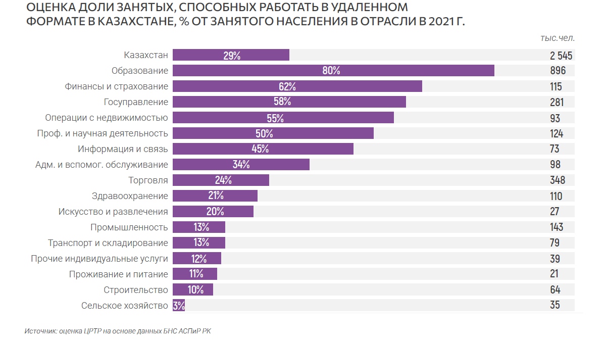 Оценка доли занятых, способных работать в удаленном формате в Казахстане, % от занятого населения в отрасли в 2021 г.