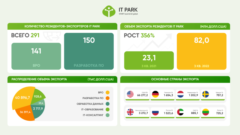 Экспорт резидентов IT Park