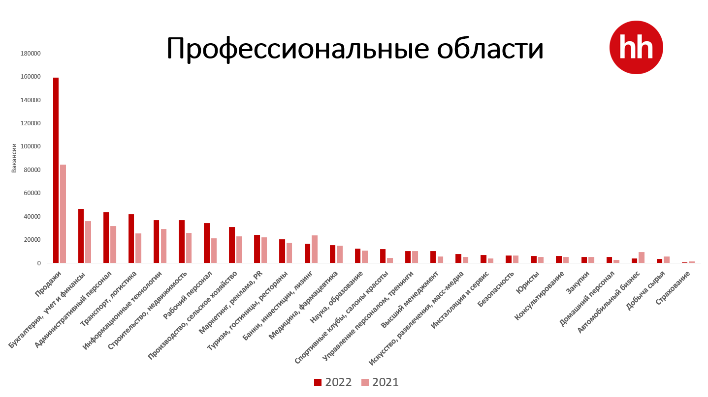 Вакансии по профобластям