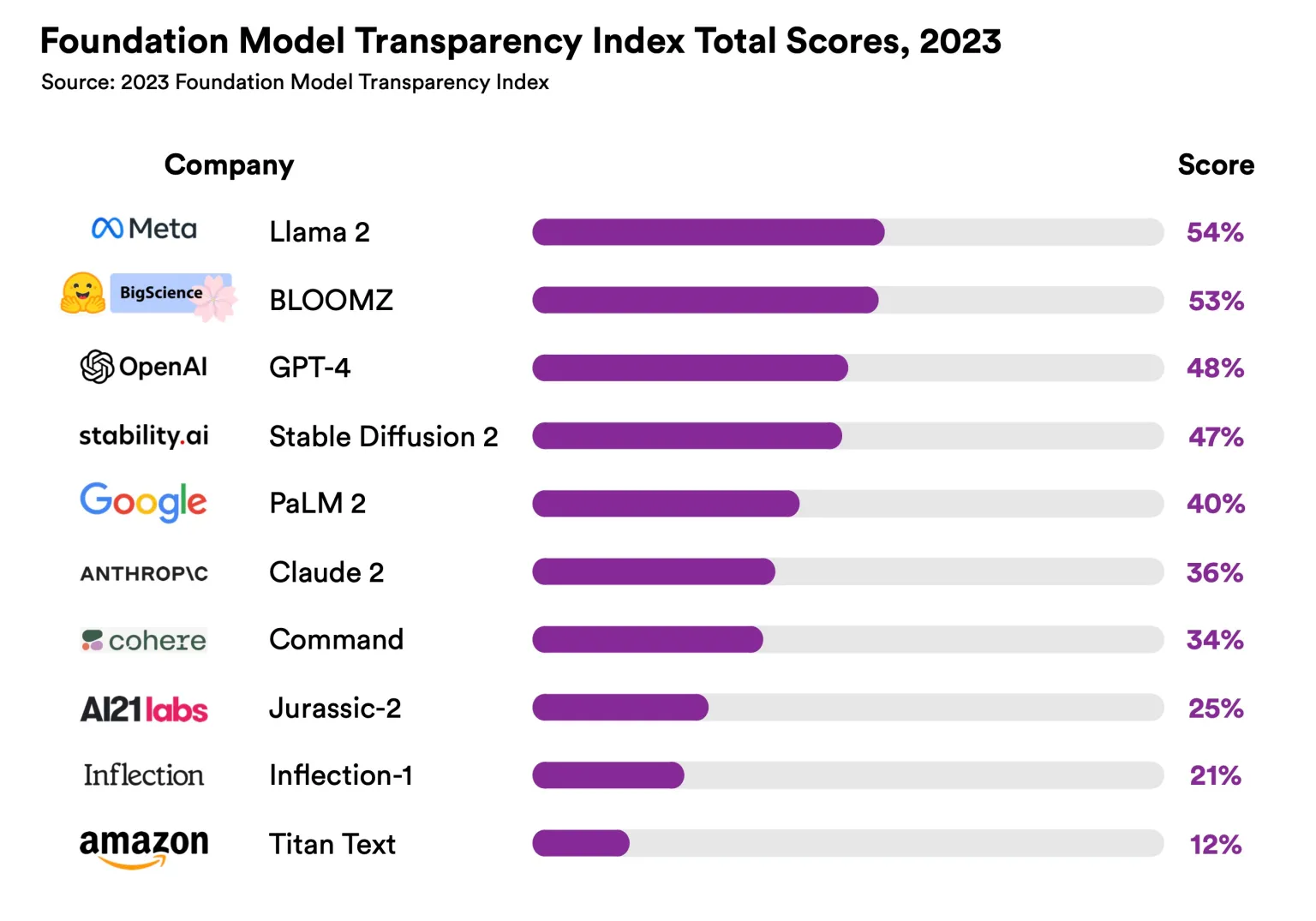 The Foundation Model Transparency Index