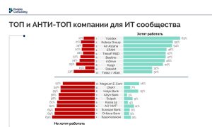 В Казахстане определили топ и антитоп компаний для работы в ИТ