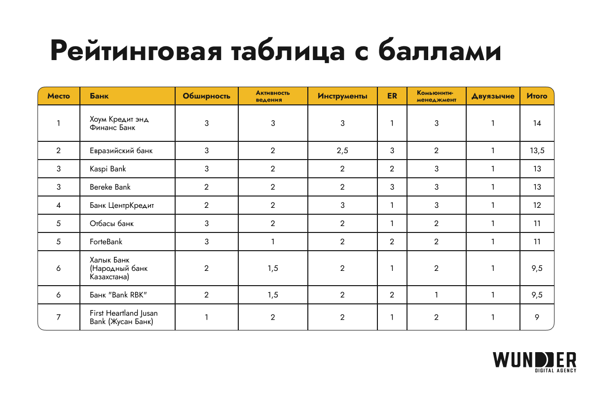 рейтинг соцсетей банков