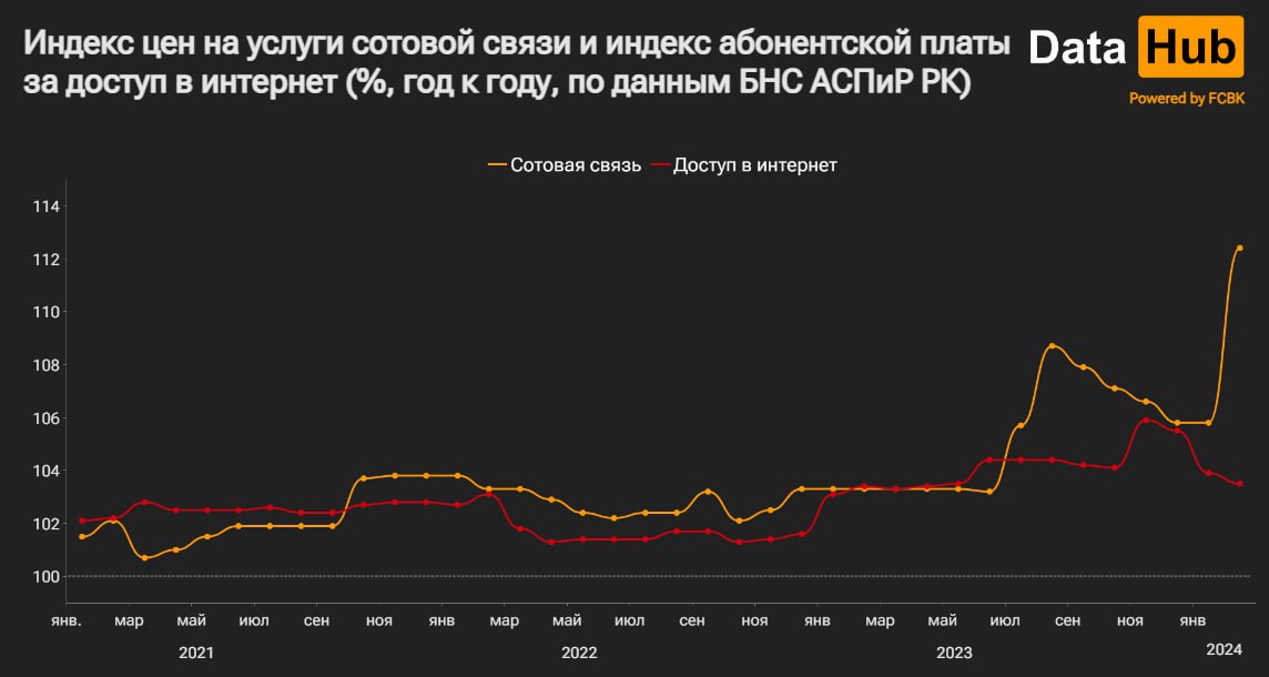 Data Hub услуги сотовой связи февраль 2024