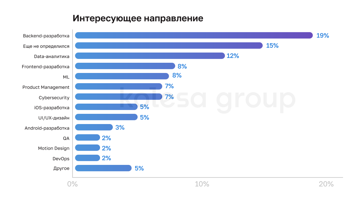 исследование Kolesa Group