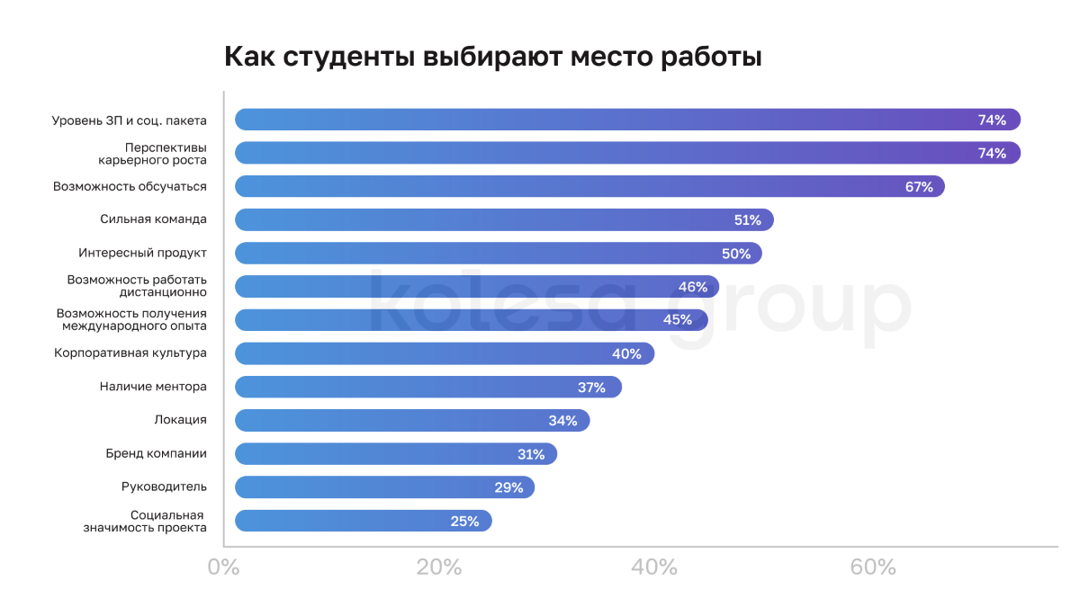 исследование Kolesa Group