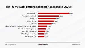 В Казахстане определили лучшего работодателя в 2024-м году: рейтинг компаний