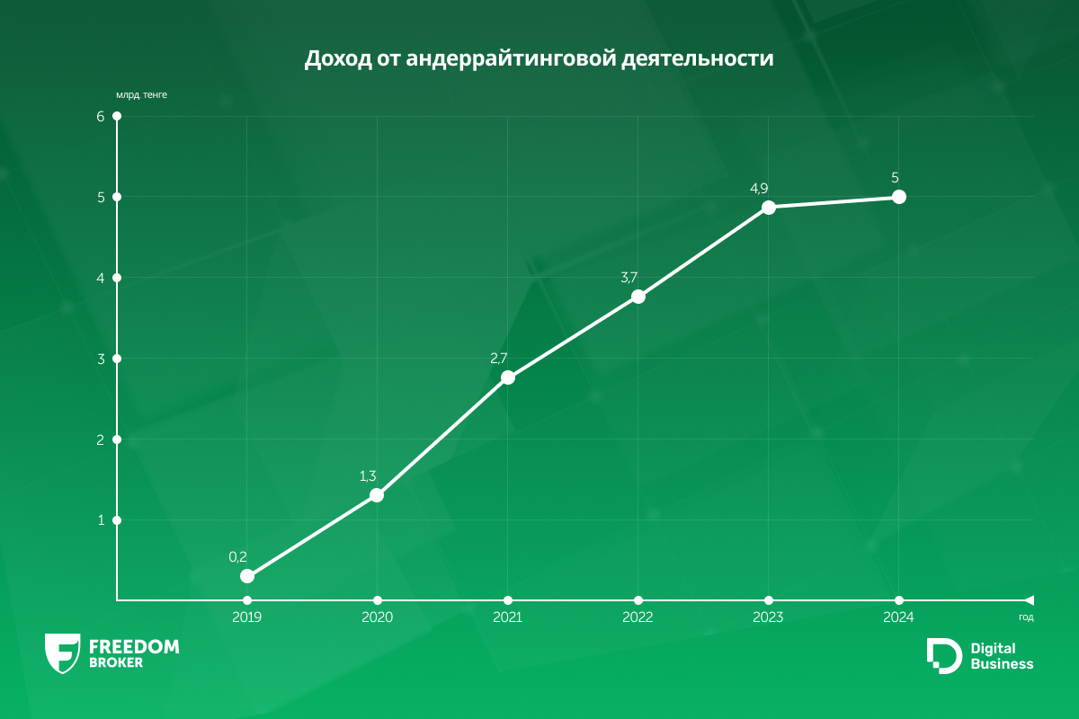 Доход от андеррайтинговой деятельности