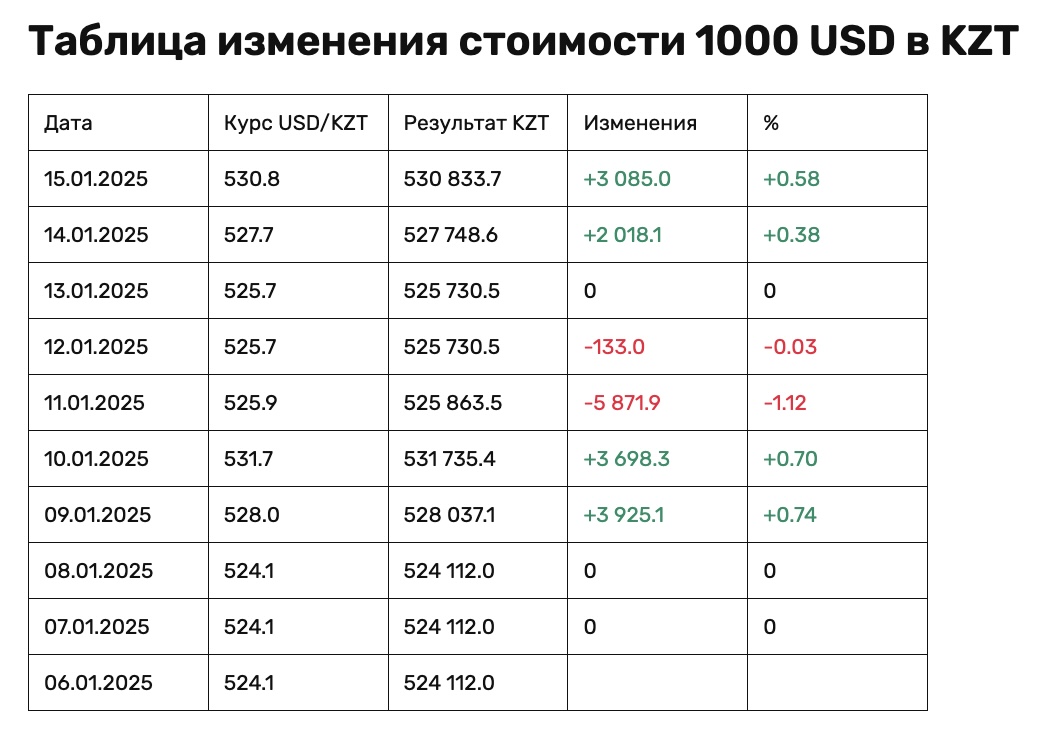 курс доллара 15 января 2025 года в казахстане