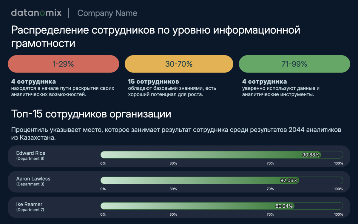 Фрагмент отчета Data Literacy Report. Обезличенные данные